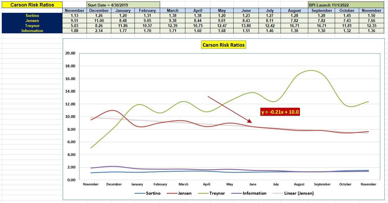 Carson Sector BPI Portfolio Review: 7 November 2024 4