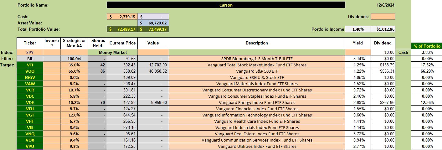 Carson Sector BPI Portfolio Review: 6 December 2024 2