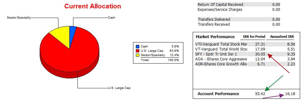 Carson Sector BPI Portfolio Review: 6 December 2024 3