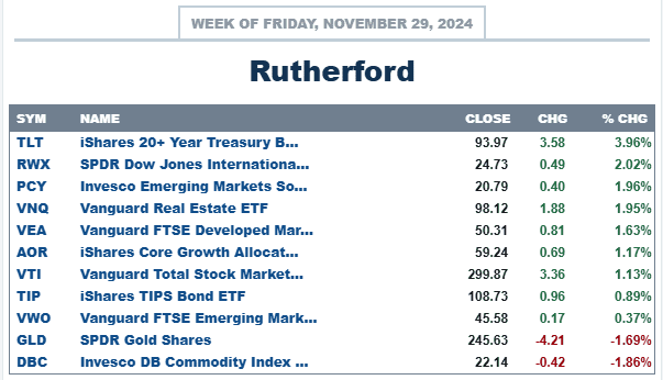 Rutherford Portfolio Review (Tranche 3): 29 November 2024 3