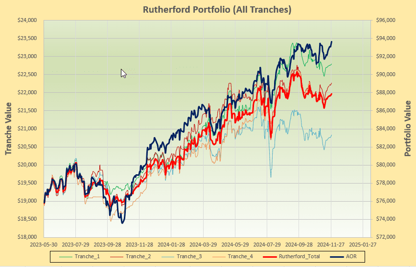 Rutherford Portfolio Review (Tranche 3): 29 November 2024 5