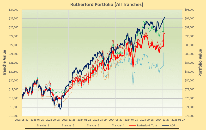 Rutherford Portfolio Review (Tranche 4): 6 December 2024 5