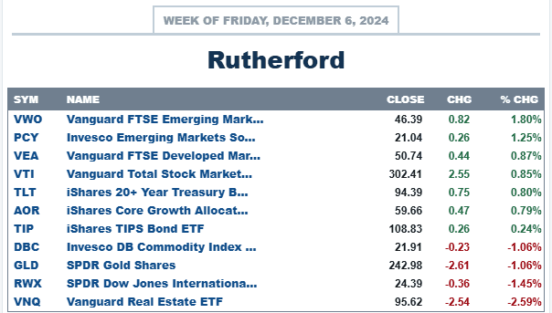 Rutherford Portfolio Review (Tranche 4): 6 December 2024 3