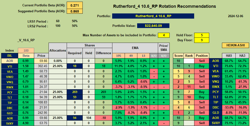 Rutherford Portfolio Review (Tranche 4): 6 December 2024 7