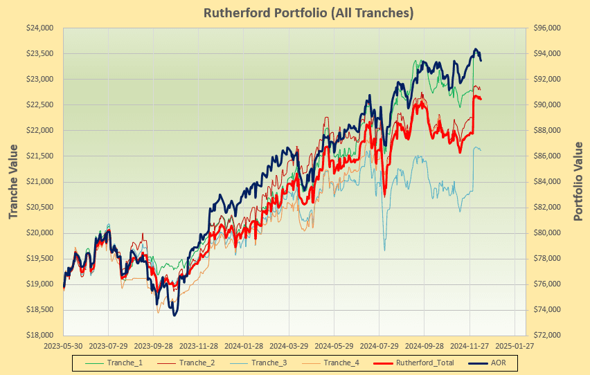 Rutherford Portfolio Review (Tranche 1): 13 December 2024 5