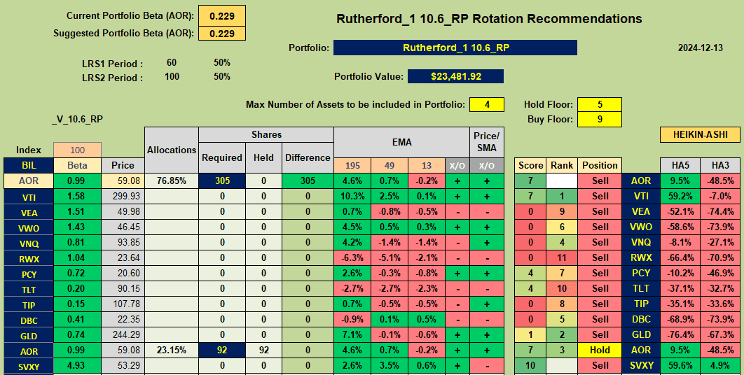 Rutherford Portfolio Review (Tranche 1): 13 December 2024 7