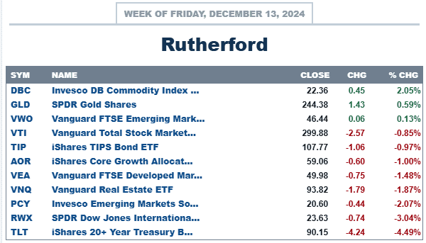 Rutherford Portfolio Review (Tranche 1): 13 December 2024 3