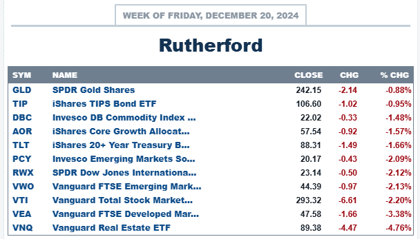 Rutherford Portfolio Review (Tranche 2): 20 December 2024 3