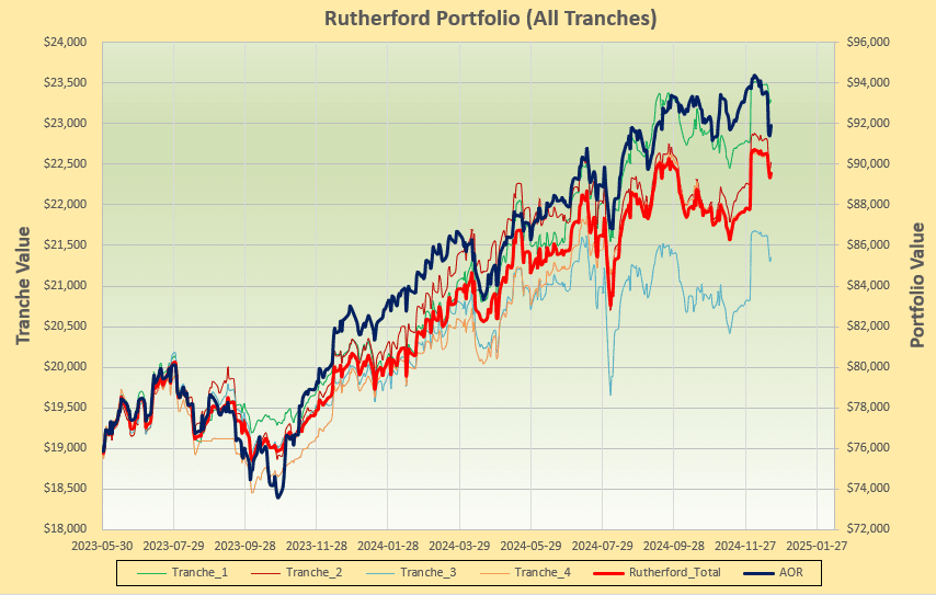 Rutherford Portfolio Review (Tranche 2): 20 December 2024 5