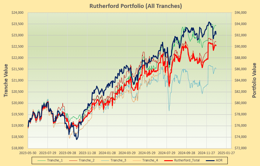 Rutherford Portfolio Review: 27 December 2024 5