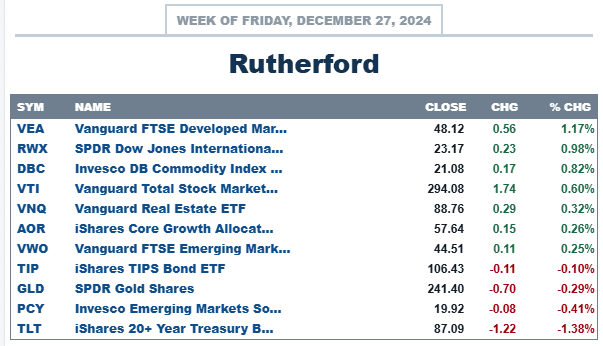 Rutherford Portfolio Review: 27 December 2024 3