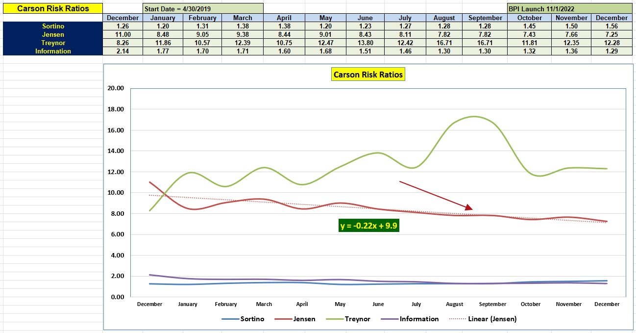Carson Sector BPI Portfolio Review: 6 December 2024 4