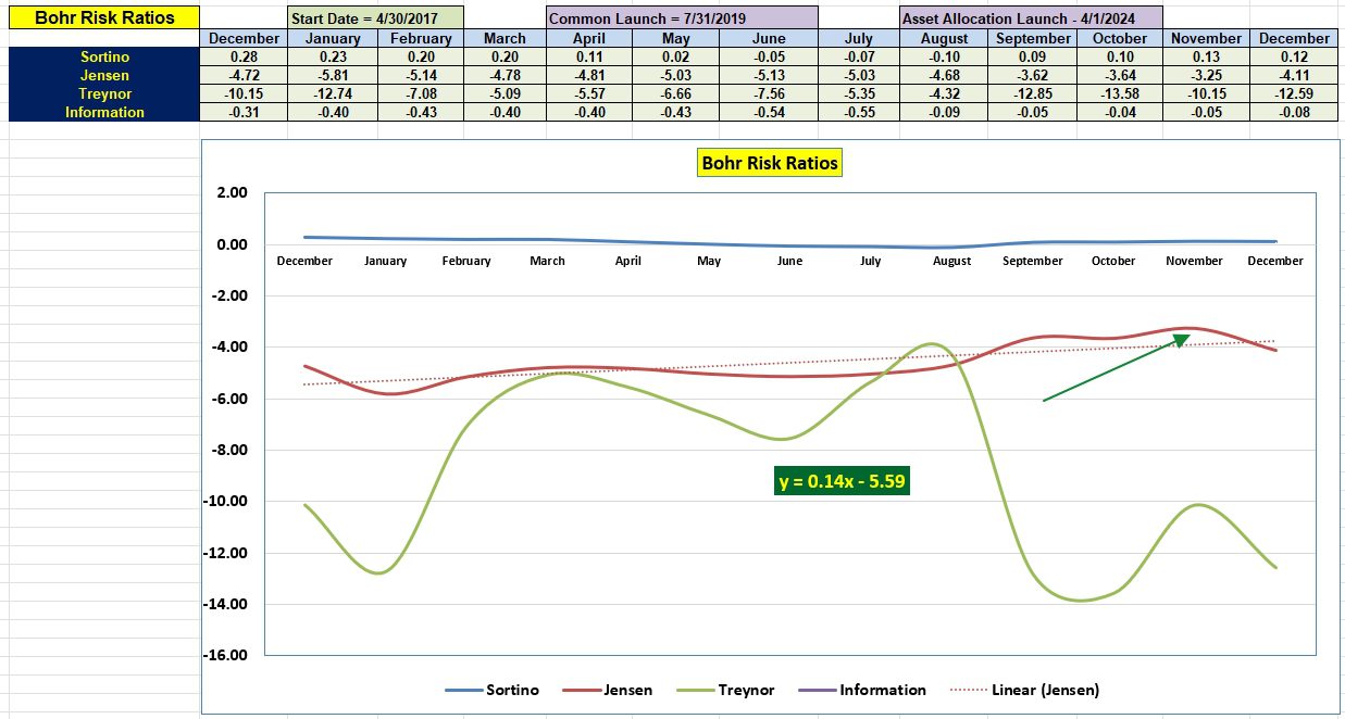 Bohr Asset Allocation Portfolio Review: 20 December 2024 5