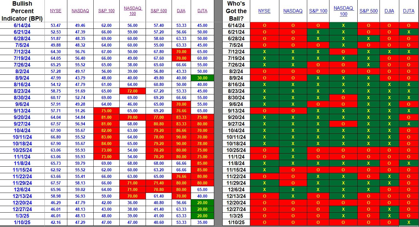 Bullish Percent Indicators: 10 January 2025 2 Bullish Percent Indicators: 10 January 2025 2