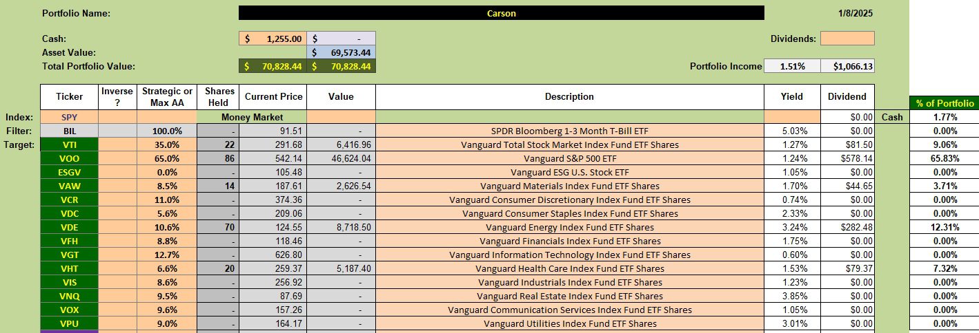 Carson Sector BPI Portfolio Review: 13 January 2025 2 Carson Sector BPI Portfolio Review: 13 January 2025 2