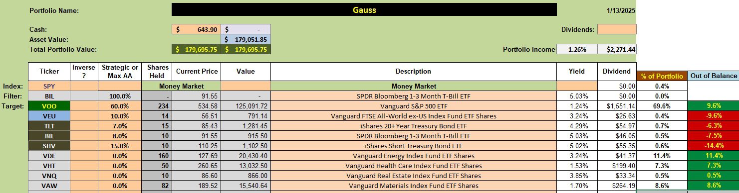 Gauss Portfolio Review: 14 January 2025 2