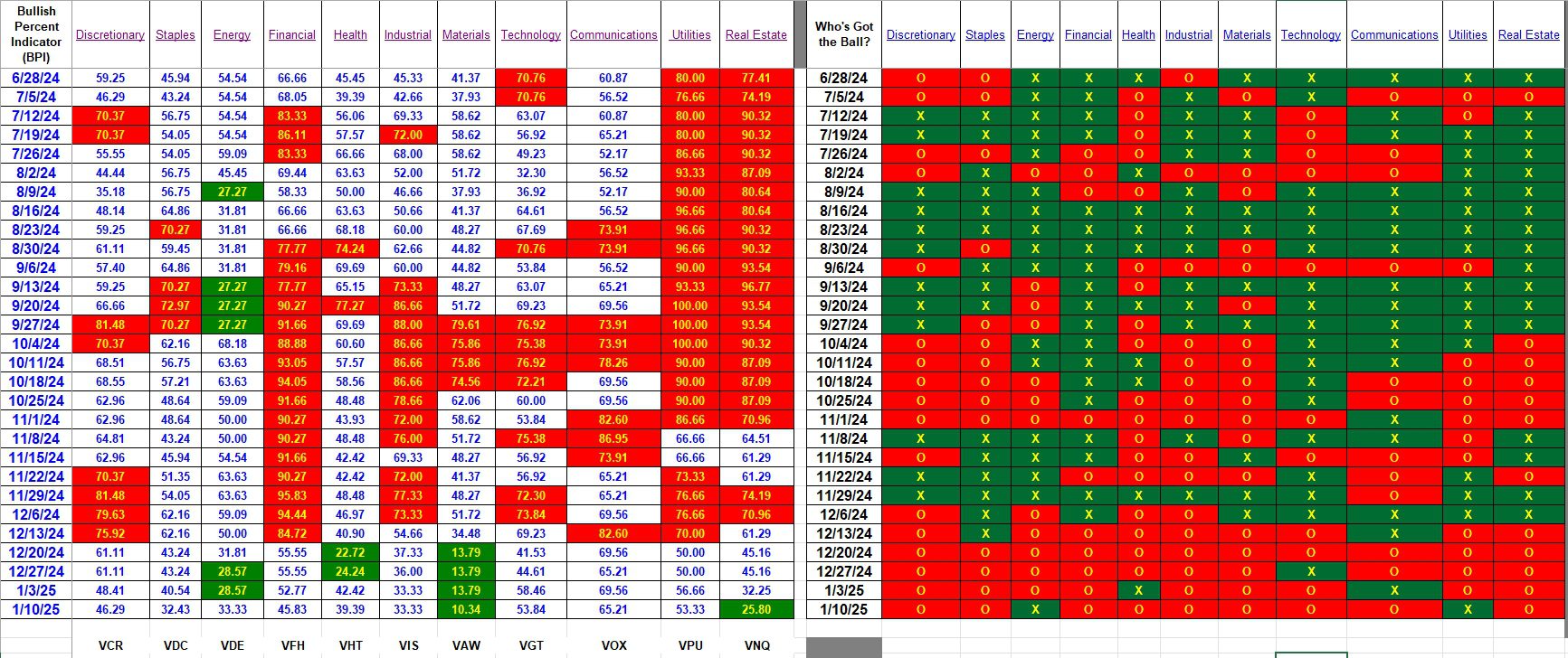 Bullish Percent Indicators: 10 January 2025 3 Bullish Percent Indicators: 10 January 2025 3