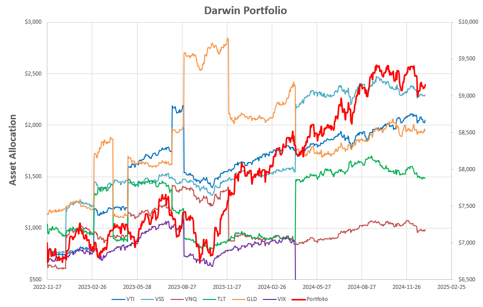 Darwin Portfolio Review: 3 January 2025 3