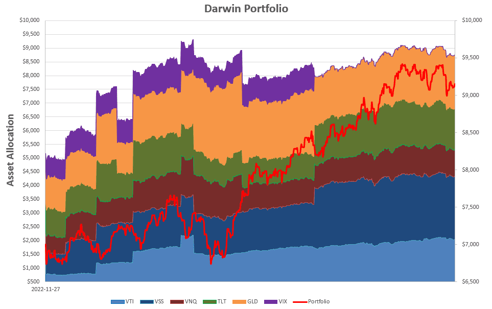 Darwin Portfolio Review: 3 January 2025 4