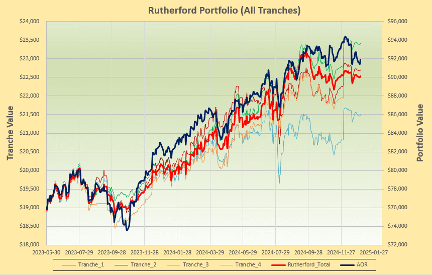 Rutherford Portfolio Review (Part 1 - Darwin): 3 January 2025 4