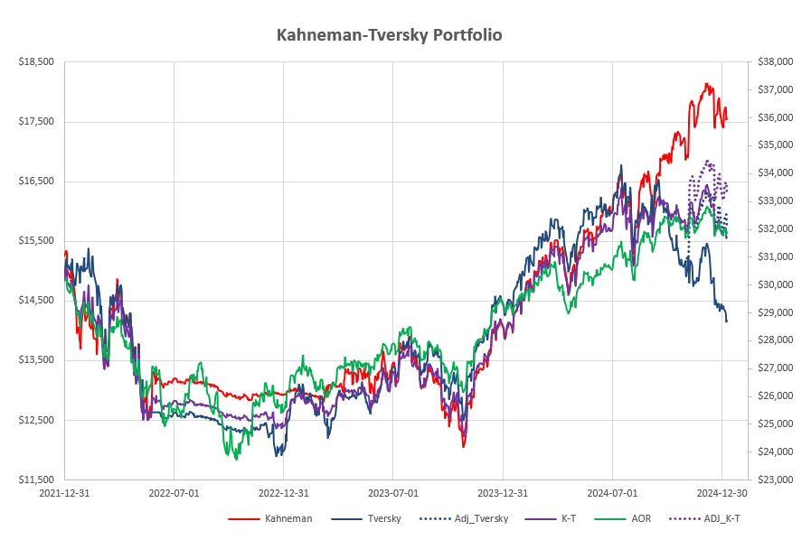 Kahneman-Tversky Portfolio Review: 8 January 2025 3