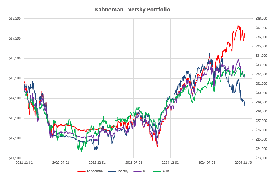 Kahneman-Tversky Portfolio Review: 8 January 2025 2