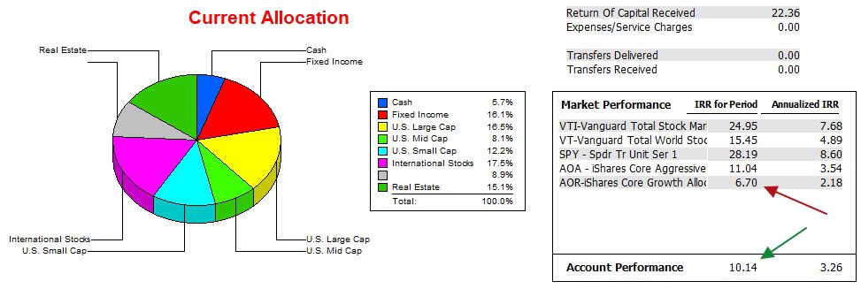 Huygens Asset Allocation Portfolio Review: 3 January 2025 4
