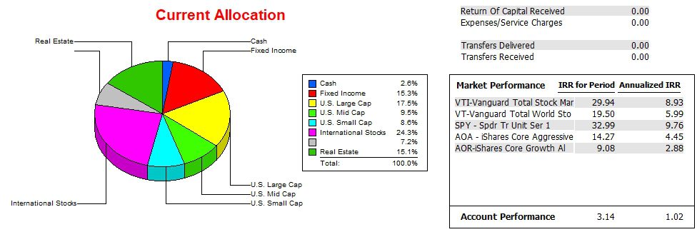 Pauling Asset Allocation Portfolio Review: 22 January 2025 4