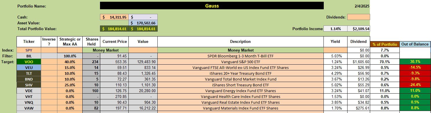 Gauss Asset Allocation Portfolio Review: 5 February 2025 2