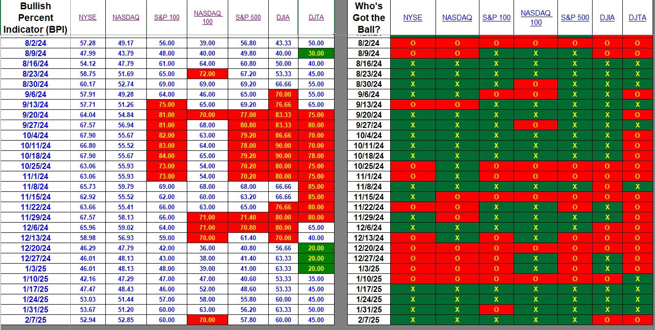 Bullish Percent Indicators: 7 February 2025 2