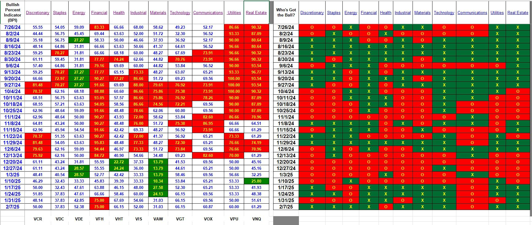 Bullish Percent Indicators: 7 February 2025 3