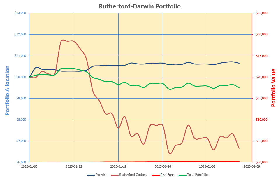 Rutherford-Darwin Portfolio Review: 7 February 2025 6