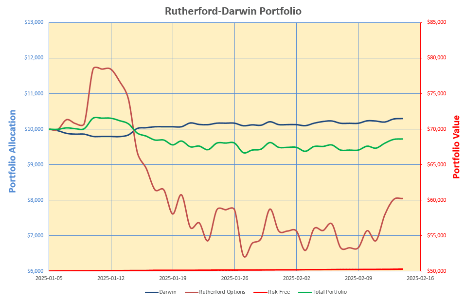 Rutherford-Darwin Portfolio Review: 14 February 2025 6