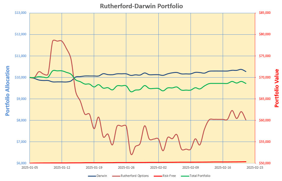 Rutherford-Darwin Portfolio Review: 21 February 2025 6