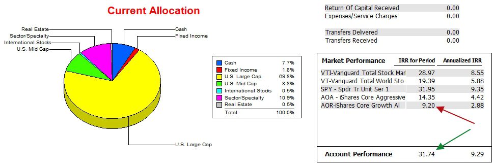 Gauss Asset Allocation Portfolio Review: 5 February 2025 4