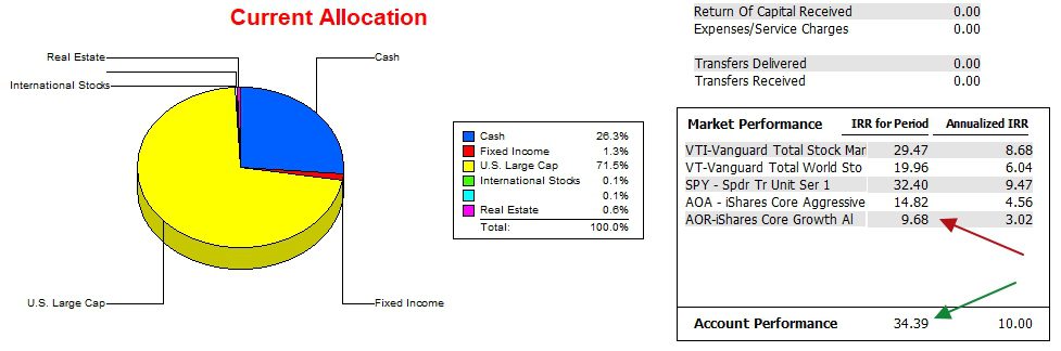 Millikan Asset Allocation Portfolio Update: 5 February 2025 4