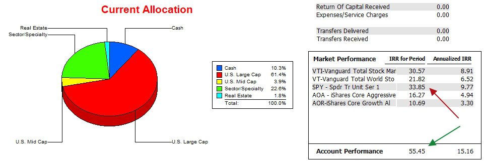 Carson Sector BPI Portfolio Review: 14 February 2025 3