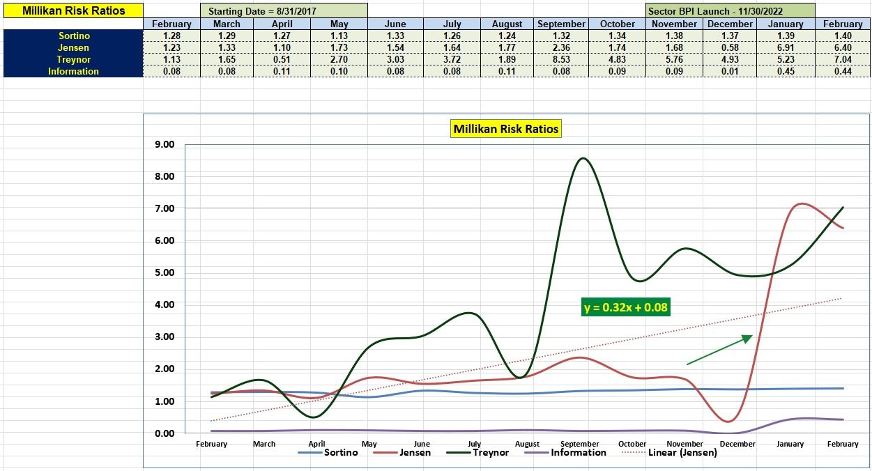 Millikan Asset Allocation Portfolio Update: 5 February 2025 5