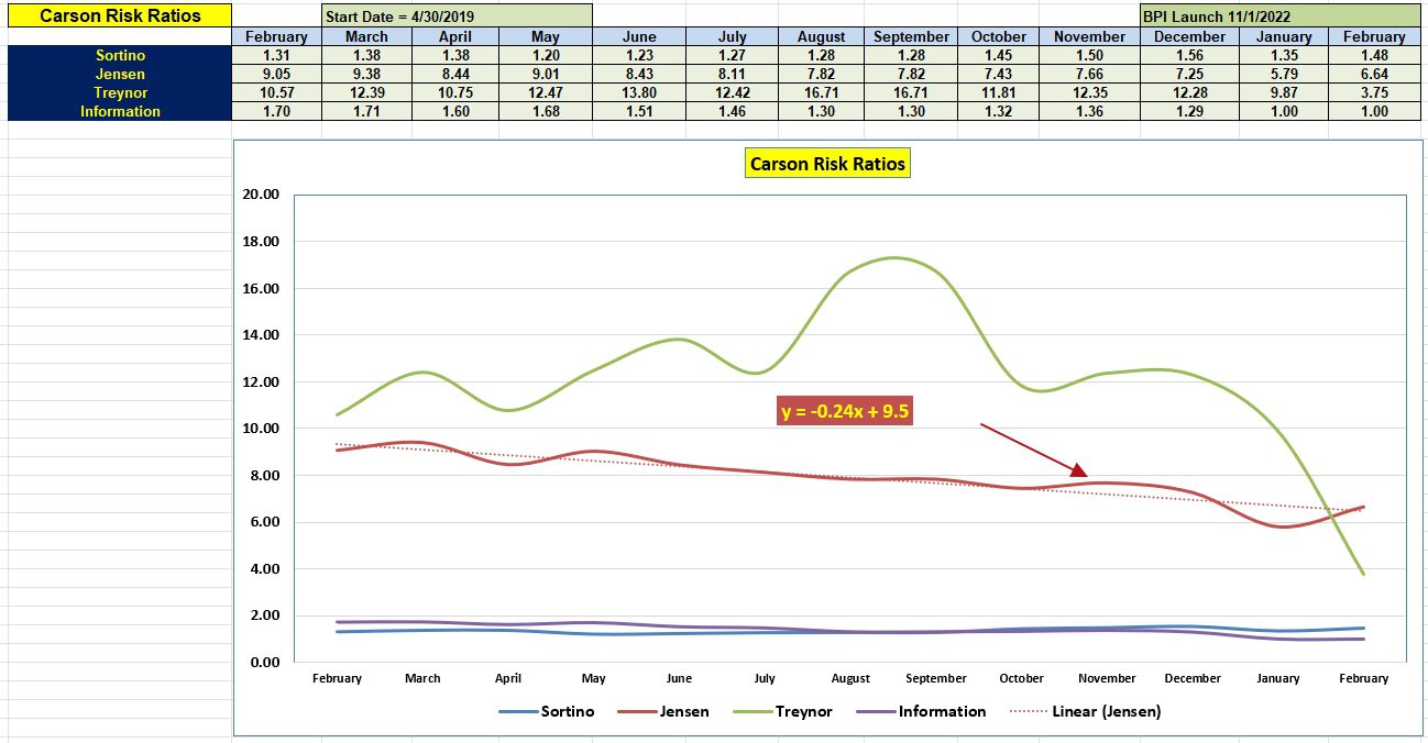 Carson Sector BPI Portfolio Review: 14 February 2025 5