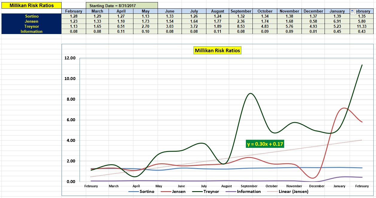 Millikan Asset Allocation Portfolio Review: 18 February 2025 5