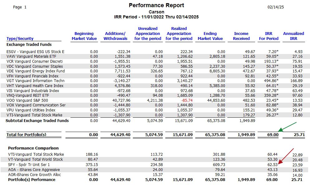 Carson Sector BPI Portfolio Review: 14 February 2025 4