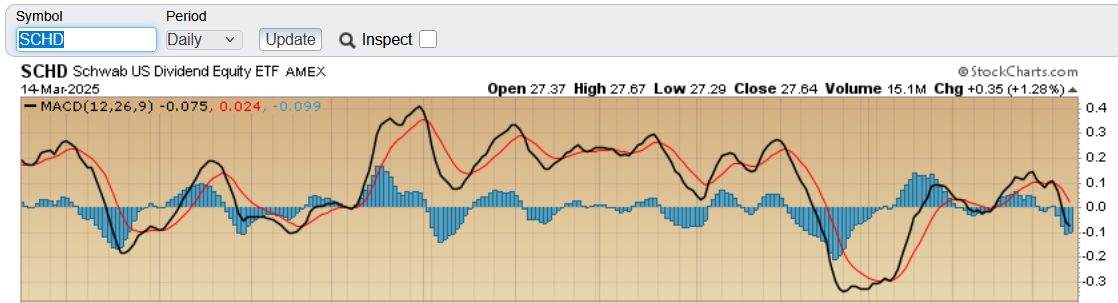 Moving Average Convergence/Divergence Indicator (MACD) 2