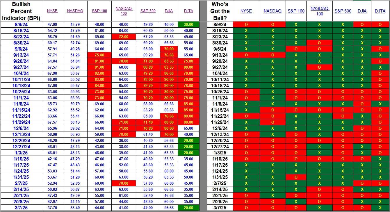 Bullish Percent Indicators: 7 March 2025 2