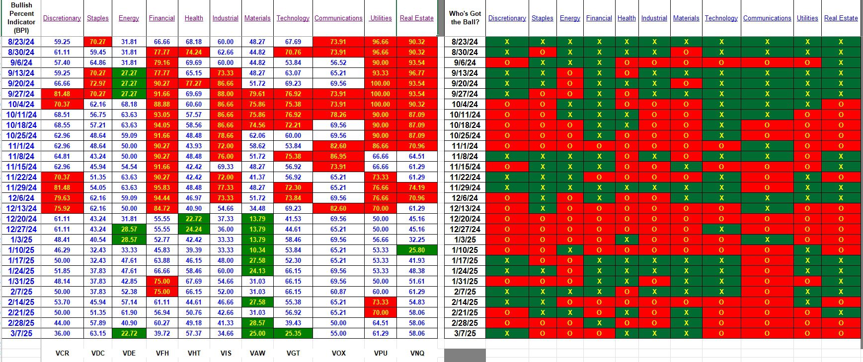 Bullish Percent Indicators: 7 March 2025 3