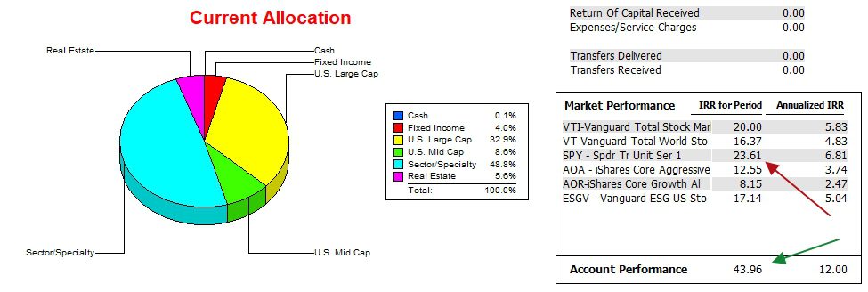 Carson Sector BPI Portfolio Review: 19 March 2025 3