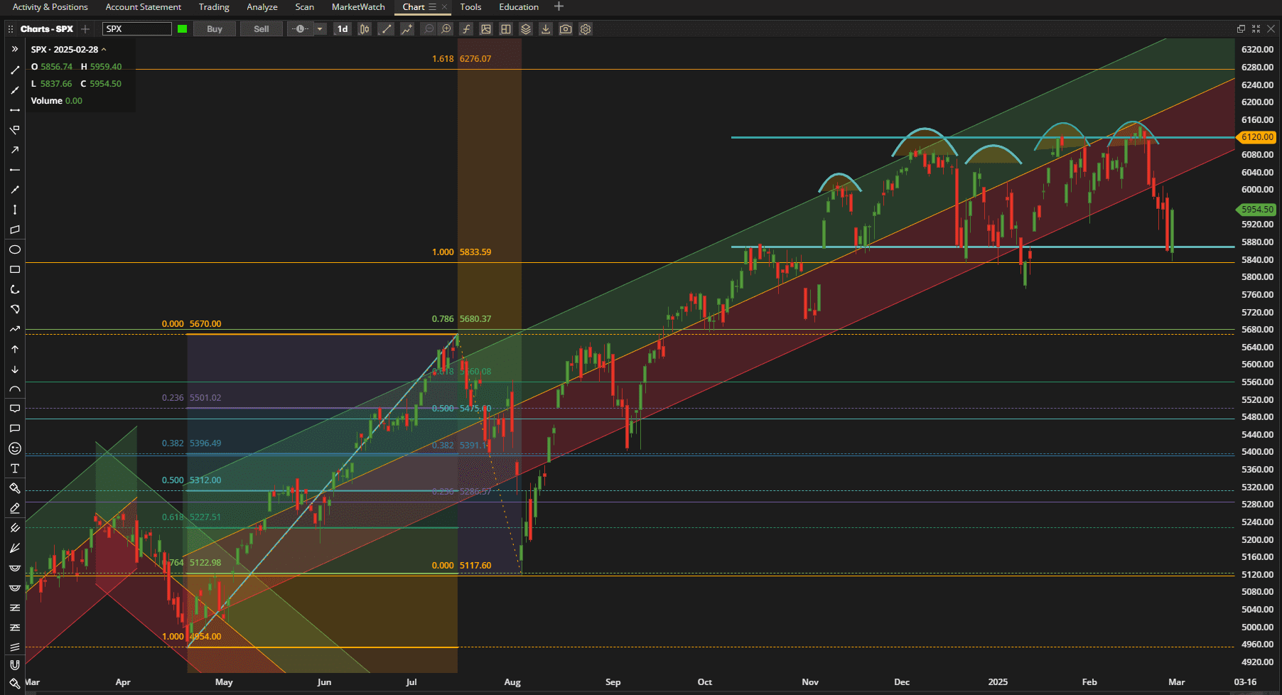 Rutherford-Darwin Portfolio Review: 28 February 2025 2