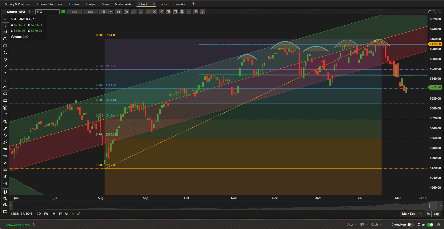 Rutherford-Darwin Portfolio Review: 7 March 2025 2