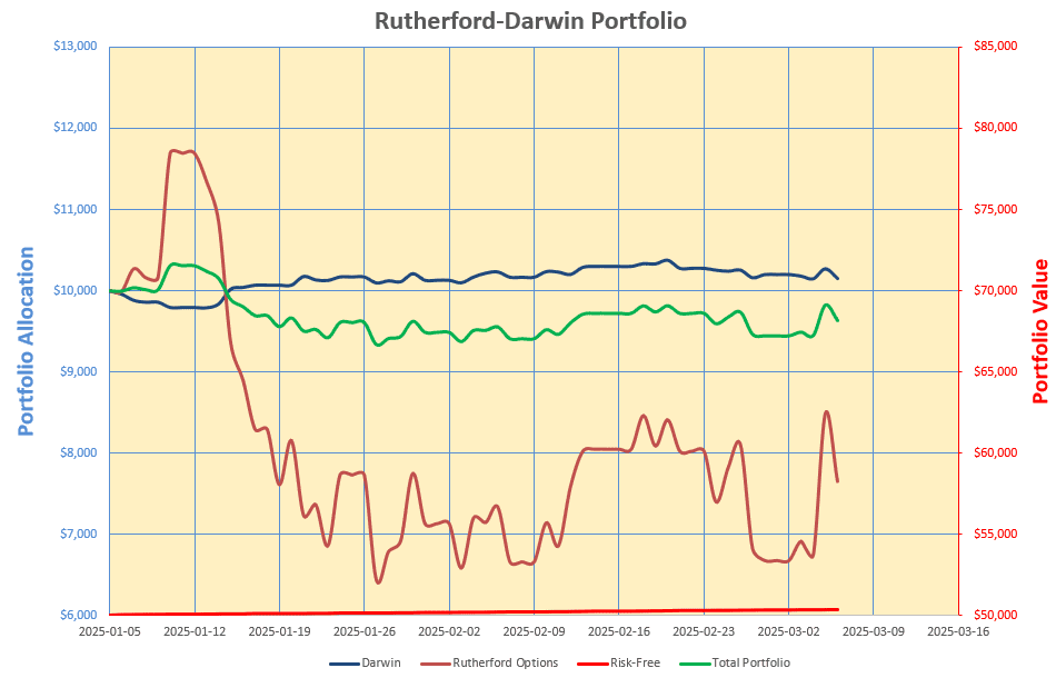 Rutherford-Darwin Portfolio Review: 7 March 2025 5