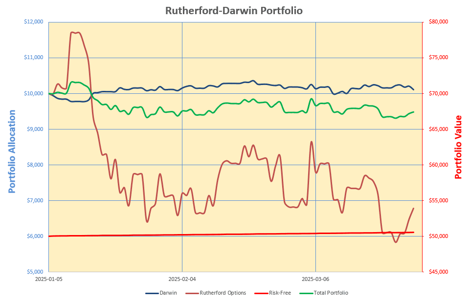 Rutherford-Darwin Portfolio Review: 28 March 2025 6