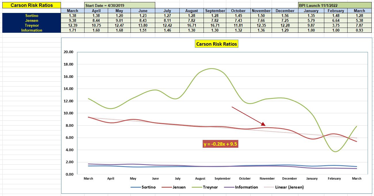 Carson Sector BPI Portfolio Review: 19 March 2025 4